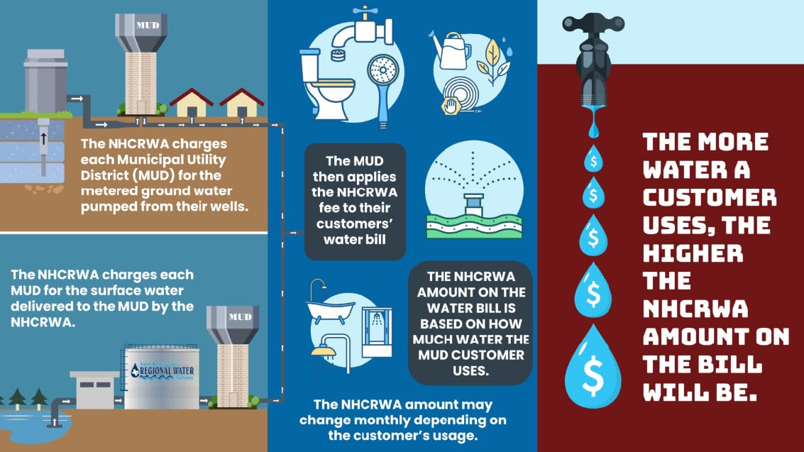 NHCRWA How it works infographic
